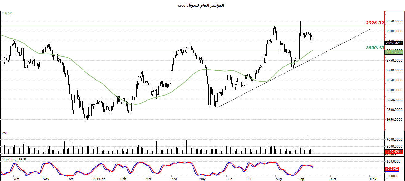 التحليل التقني للمؤشر العام لسوق دبي 
